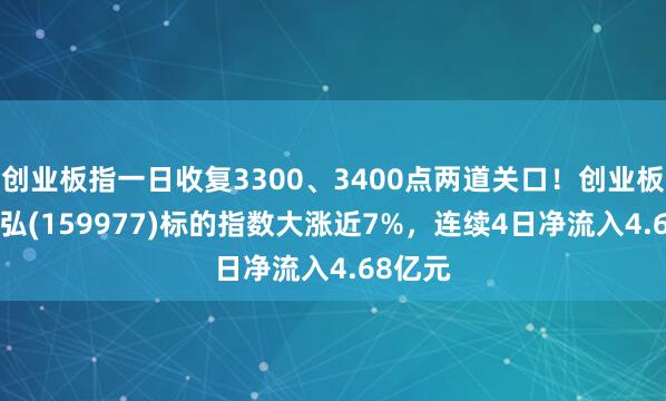 创业板指一日收复3300、3400点两道关口！创业板ETF天弘(159977)标的指数大涨近7%，连续4日净流入4.68亿元